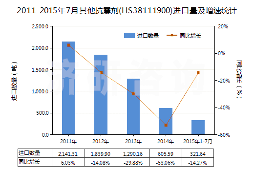 2011-2015年7月其他抗震劑(HS38111900)進(jìn)口量及增速統(tǒng)計(jì) 2011-2015年7月其他抗震劑(HS38111900)進(jìn)口量及增速統(tǒng)計(jì)
